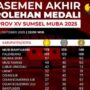 Klasemen Akhir Porprov Sumsel XV 2025